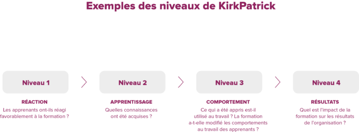 Niveaux Kirkpatrick